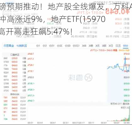 重磅预期推动！地产股全线爆发，万科A尾盘冲高涨近9%，地产ETF(159707)高开高走狂飙5.47%！