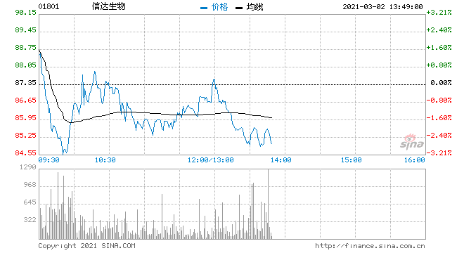 信达生物现涨逾4% 匹康奇拜单抗治疗溃疡性结肠炎的II期临床研究达成主要终点