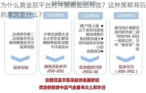 为什么黄金双平台对冲策略如此有效？这种策略背后的原因是什么？