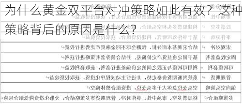 为什么黄金双平台对冲策略如此有效？这种策略背后的原因是什么？