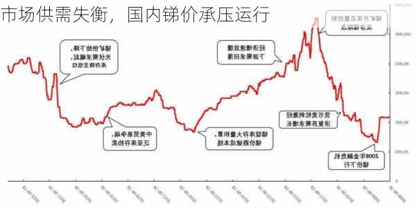 市场供需失衡，国内锑价承压运行