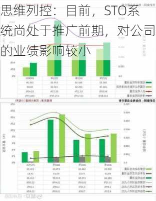 思维列控：目前，STO系统尚处于推广前期，对公司的业绩影响较小