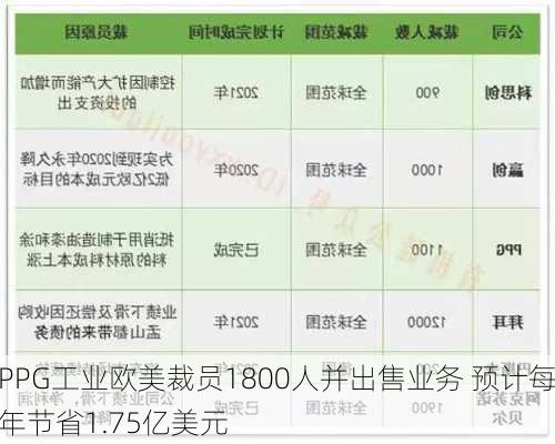 PPG工业欧美裁员1800人并出售业务 预计每年节省1.75亿美元