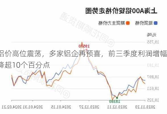 铝价高位震荡，多家铝企再预喜，前三季度利润增幅降超10个百分点