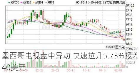 墨西哥电视盘中异动 快速拉升5.73%报2.40美元