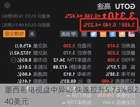 墨西哥电视盘中异动 快速拉升5.73%报2.40美元