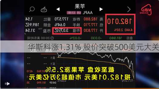 华斯科涨1.31% 股价突破500美元大关