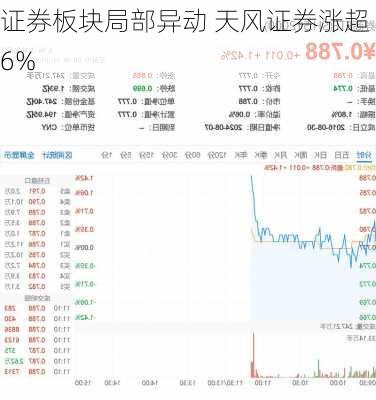 证券板块局部异动 天风证券涨超6%