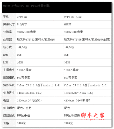 oppor7官方参数,oppor7参数详细参数