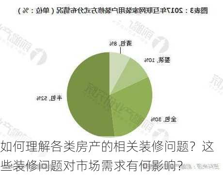 如何理解各类房产的相关装修问题？这些装修问题对市场需求有何影响？