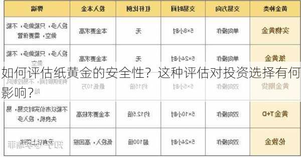 如何评估纸黄金的安全性？这种评估对投资选择有何影响？