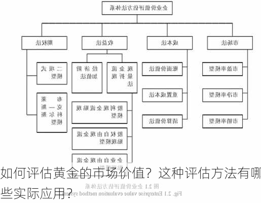 如何评估黄金的市场价值？这种评估方法有哪些实际应用？