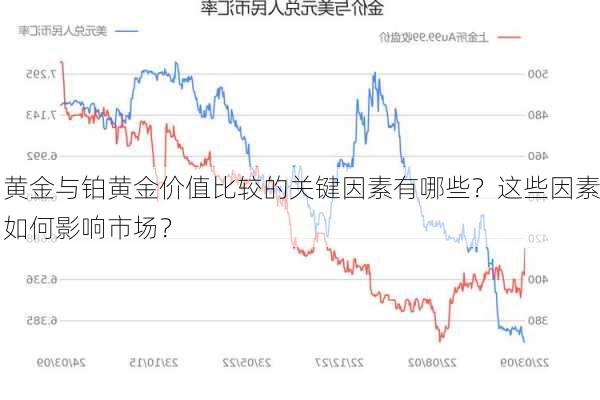 黄金与铂黄金价值比较的关键因素有哪些？这些因素如何影响市场？