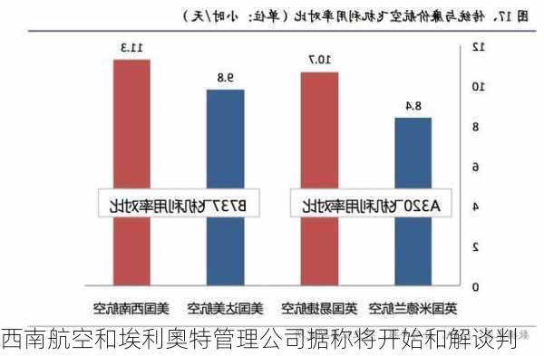 西南航空和埃利奧特管理公司据称将开始和解谈判