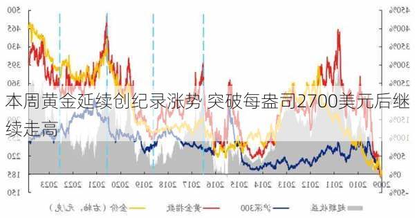 本周黄金延续创纪录涨势 突破每盎司2700美元后继续走高