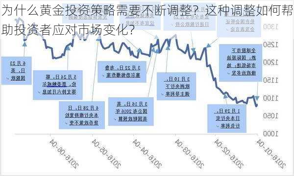 为什么黄金投资策略需要不断调整？这种调整如何帮助投资者应对市场变化？