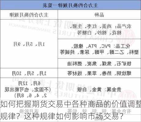 如何把握期货交易中各种商品的价值调整规律？这种规律如何影响市场交易？