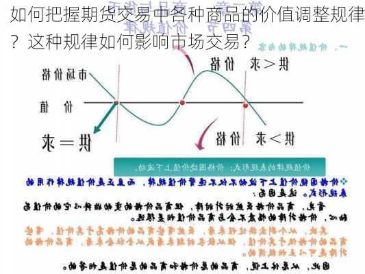 如何把握期货交易中各种商品的价值调整规律？这种规律如何影响市场交易？