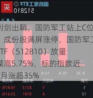 利剑出鞘，国防军工站上C位！成份股满屏涨停，国防军工ETF（512810）放量摸高5.75%，标的指数近1月涨超35%