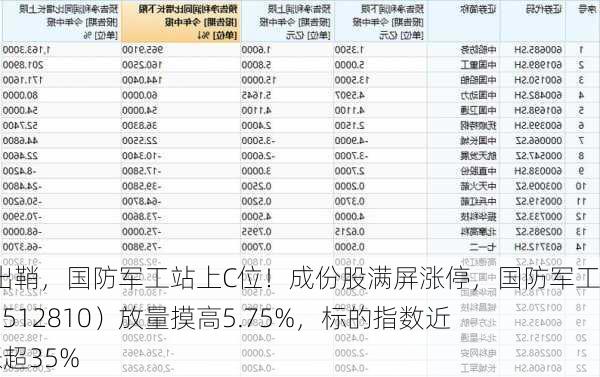 利剑出鞘，国防军工站上C位！成份股满屏涨停，国防军工ETF（512810）放量摸高5.75%，标的指数近1月涨超35%