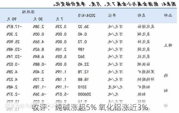 收评：纯碱涨超5% 氧化铝涨近3%