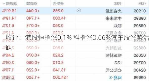 收评：港股恒指涨0.1% 科指涨0.66%汽车股涨势活跃