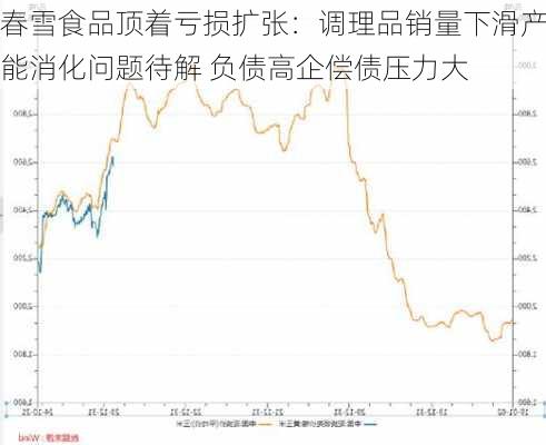 春雪食品顶着亏损扩张：调理品销量下滑产能消化问题待解 负债高企偿债压力大