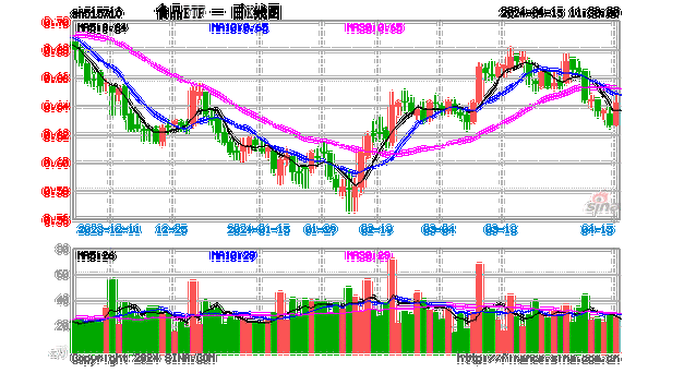 “茅五泸汾洋”齐涨，食品ETF（515710）盘中上探0.8%！机构：食饮板块价值或被低估