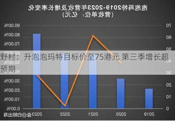 野村：升泡泡玛特目标价至75港元 第三季增长超预期