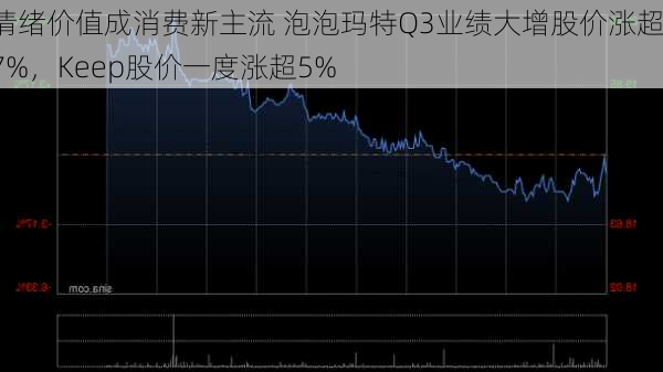 情绪价值成消费新主流 泡泡玛特Q3业绩大增股价涨超17%，Keep股价一度涨超5%