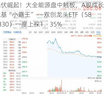 光伏崛起！大全能源盘中触板，A股成长型宽基“小霸王”——双创龙头ETF（588330）一度上探1．35%
