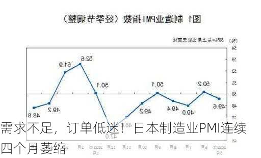 需求不足，订单低迷！日本制造业PMI连续四个月萎缩