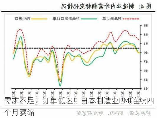 需求不足，订单低迷！日本制造业PMI连续四个月萎缩