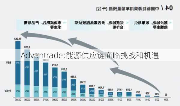 Advantrade:能源供应链面临挑战和机遇