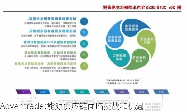 Advantrade:能源供应链面临挑战和机遇