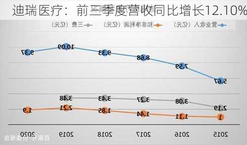 迪瑞医疗：前三季度营收同比增长12.10%