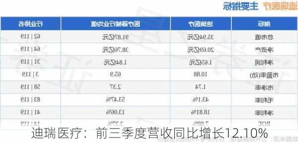 迪瑞医疗：前三季度营收同比增长12.10%