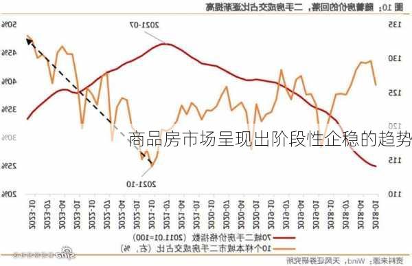 商品房市场呈现出阶段性企稳的趋势