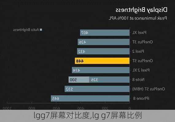 lgg7屏幕对比度,lg g7屏幕比例