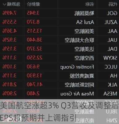 美国航空涨超3% Q3营收及调整后EPS超预期并上调指引