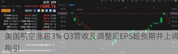 美国航空涨超3% Q3营收及调整后EPS超预期并上调指引