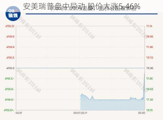 安美瑞普盘中异动 股价大涨5.46%