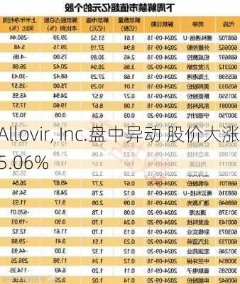 Allovir, Inc.盘中异动 股价大涨5.06%