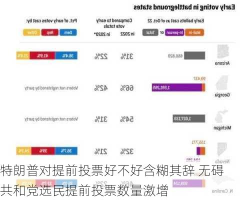 特朗普对提前投票好不好含糊其辞 无碍共和党选民提前投票数量激增