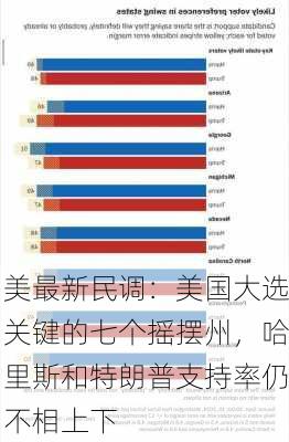 美最新民调：美国大选关键的七个摇摆州，哈里斯和特朗普支持率仍不相上下