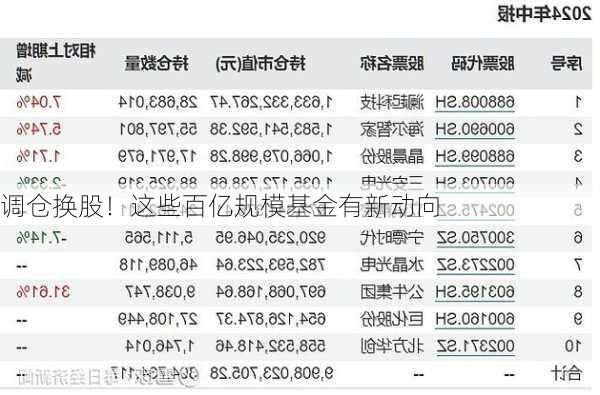 调仓换股！这些百亿规模基金有新动向