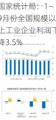 国家统计局：1—9月份全国规模以上工业企业利润下降3.5%