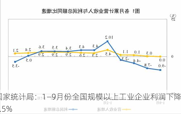 国家统计局：1—9月份全国规模以上工业企业利润下降3.5%