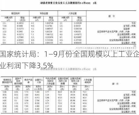 国家统计局：1—9月份全国规模以上工业企业利润下降3.5%