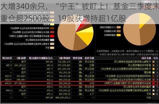 大增340余只，“宁王”被盯上！基金三季度末重仓超2500股，19股获增持超1亿股